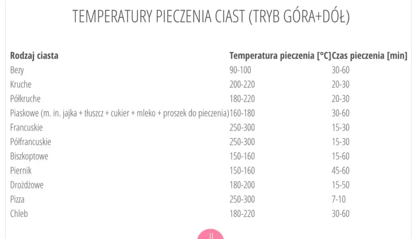 Tabela temperatur pieczenia ciast. Biszkoptowe pieczemy 150-160°C przez 15-60 minut.